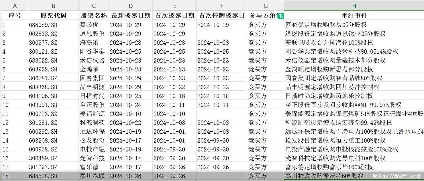 單日三家！并購重組市場(chǎng)持續(xù)活躍，呈現(xiàn)四大新趨勢(shì)