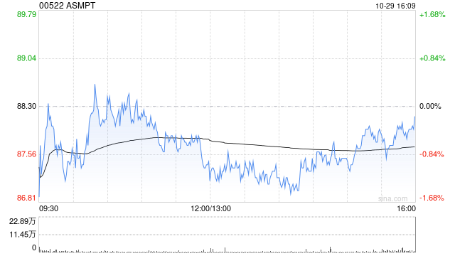 ASMPT第三季度股東應(yīng)占盈利2590.8萬(wàn)港元 同比增長(zhǎng)77.1%