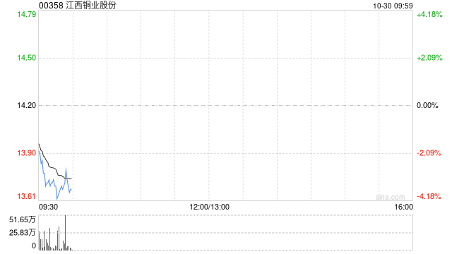 江西銅業(yè)股份公布第三季度業(yè)績 歸母凈利潤約13.67億元同比減少13.64%