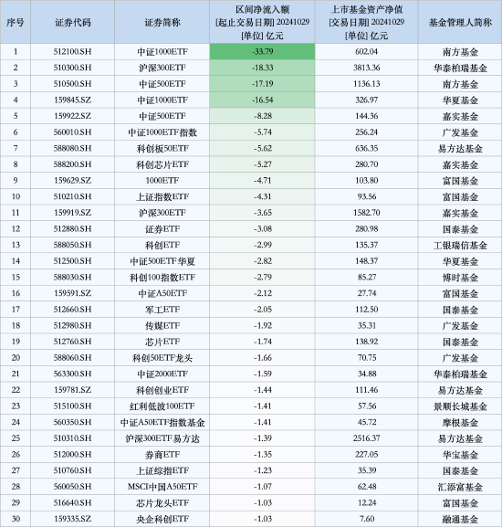 最不受歡迎ETF：10月29日南方中證1000ETF遭凈贖回33.79億元，華泰柏瑞滬深300ETF遭凈贖回18.33億元（名單）