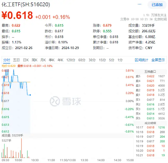 化工板塊開盤拉升，化工ETF（516020）盤中上探0.81%！機構(gòu)：化工行業(yè)有望迎來估值修復(fù)