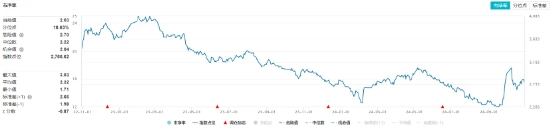 化工板塊開盤拉升，化工ETF（516020）盤中上探0.81%！機構(gòu)：化工行業(yè)有望迎來估值修復(fù)