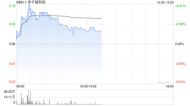 赤子城科技盤中漲近6% 前三季度集團(tuán)社交業(yè)務(wù)總收入超預(yù)期