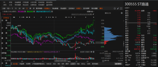 路通視信資金占用形成的關(guān)聯(lián)交易，投資者可索賠！