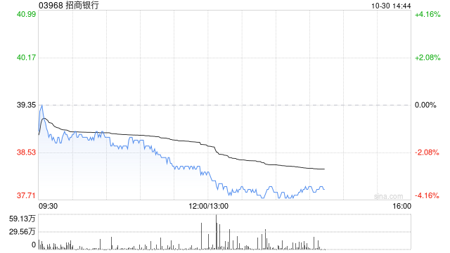 里昂：予招商銀行“跑贏大市”評(píng)級(jí) 目標(biāo)價(jià)43.2港元