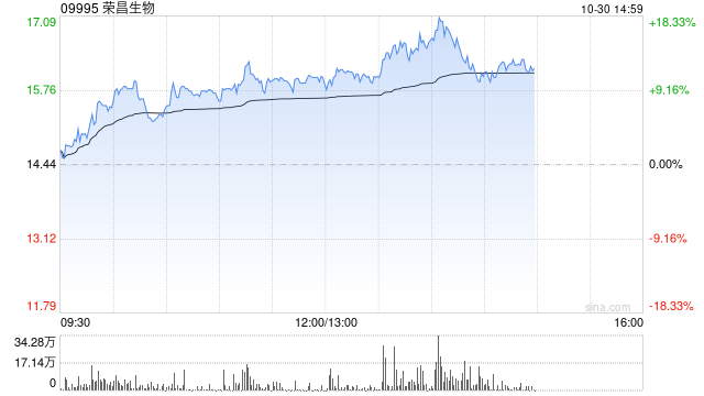 榮昌生物午后漲近11% 前三季度公司主營(yíng)業(yè)務(wù)收入大增