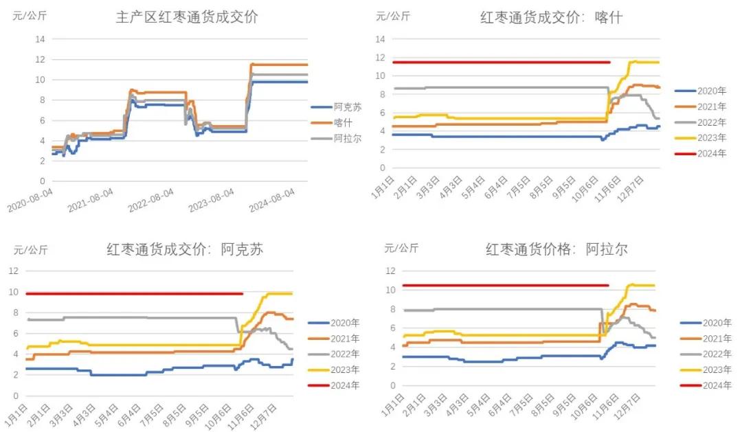 紅棗：新季棗尚未集中下樹 棗農(nóng)挺價情緒偏強