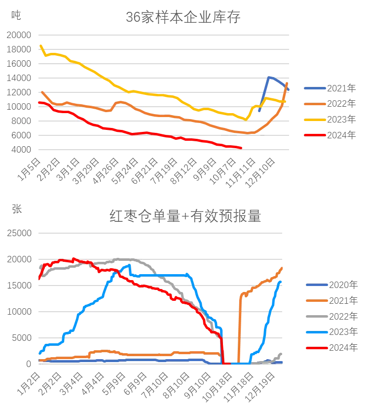 紅棗：新季棗尚未集中下樹 棗農(nóng)挺價情緒偏強