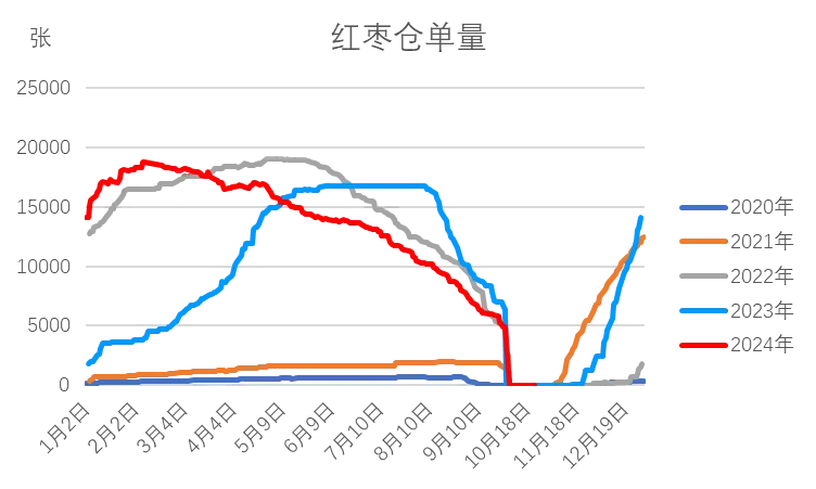 紅棗：新季棗尚未集中下樹 棗農(nóng)挺價情緒偏強