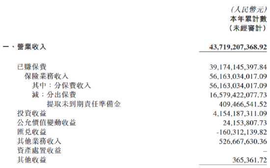 中國再保險(xiǎn)：中再產(chǎn)險(xiǎn)前三季度實(shí)現(xiàn)歸母凈利潤12.65億元