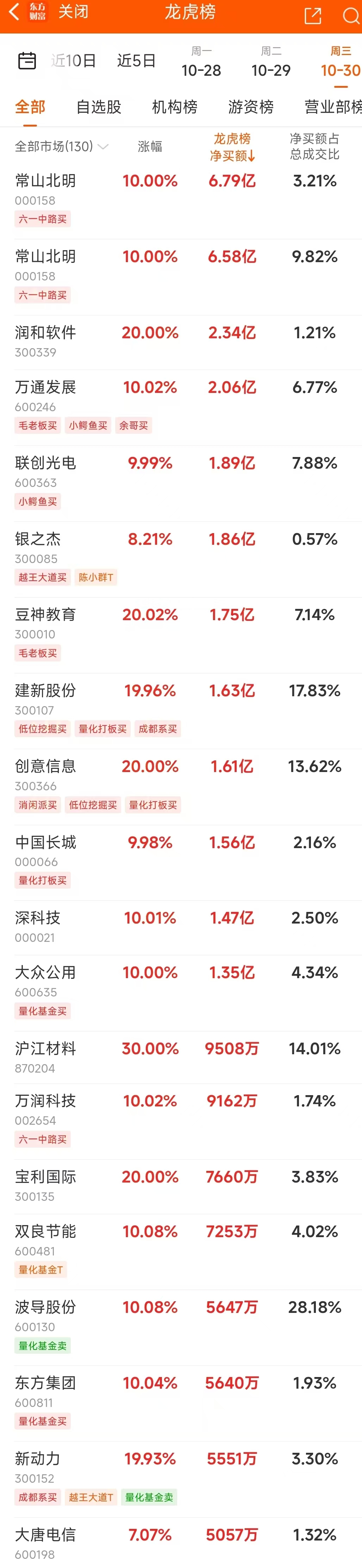 10月30日龍虎榜：6.79億搶籌常山北明 機(jī)構(gòu)凈買入25只股