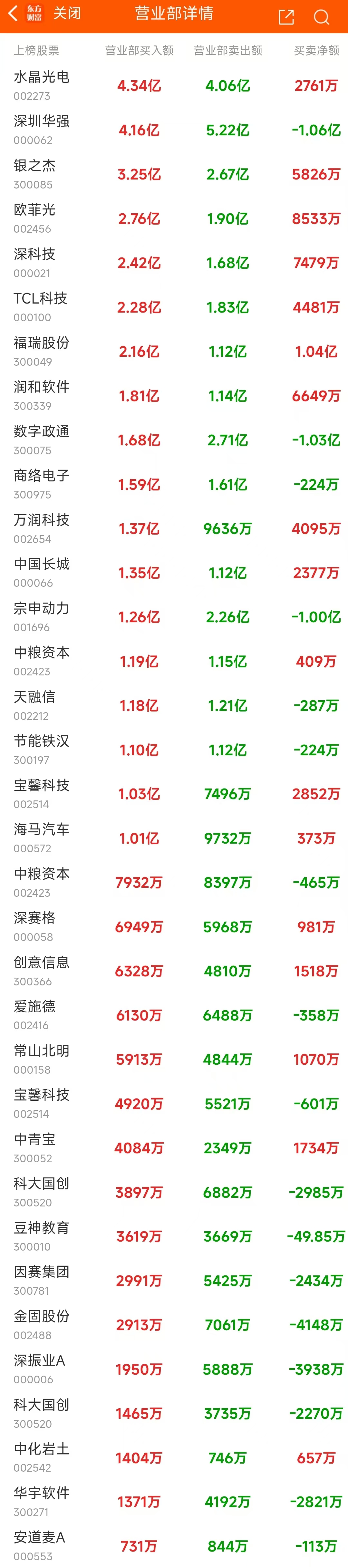 10月30日龍虎榜：6.79億搶籌常山北明 機(jī)構(gòu)凈買入25只股