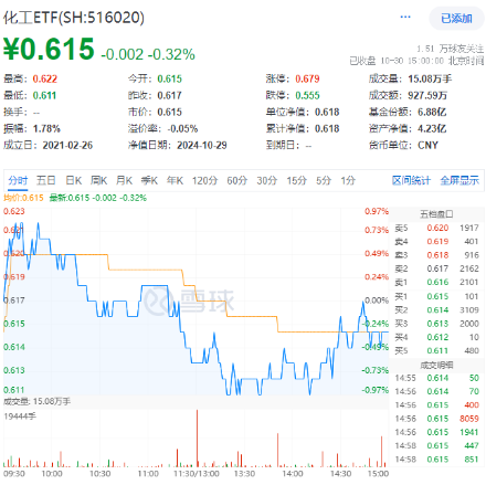 連續(xù)3日獲資金流入，化工ETF（516020）盤中上探0.81%！樓市又出利好，化工板塊如何獲益？