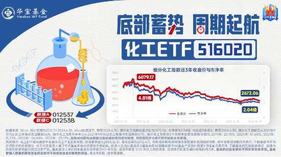 連續(xù)3日獲資金流入，化工ETF（516020）盤中上探0.81%！樓市又出利好，化工板塊如何獲益？