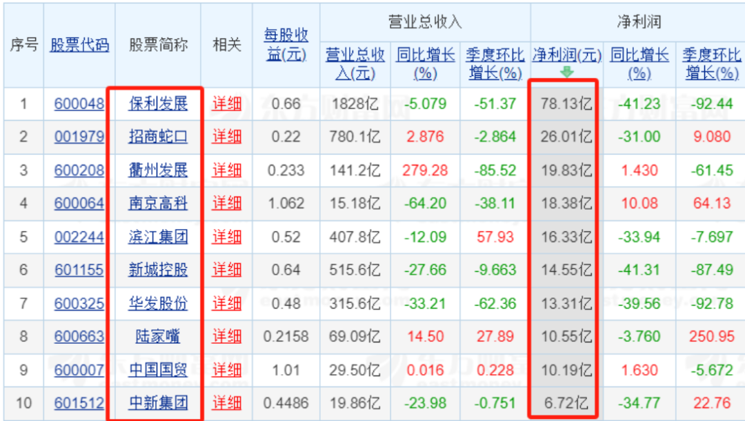 83家上市房企前三季業(yè)績“出爐”：超三成營收同比增長 9家凈利潤超10億元