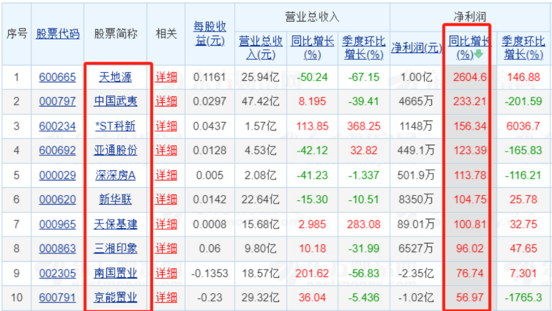 83家上市房企前三季業(yè)績“出爐”：超三成營收同比增長 9家凈利潤超10億元