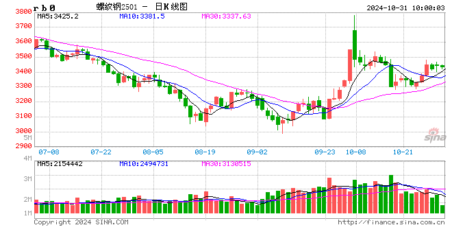 光大期貨：10月31日礦鋼煤焦日報