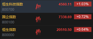 快訊：港股三大指數(shù)集低走高 中資券商股、內(nèi)房股集體活躍