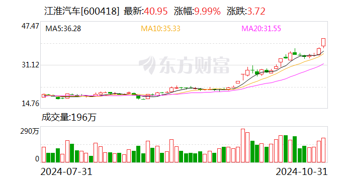 華為繼續(xù)“造神”：江淮汽車市值一個(gè)月內(nèi)漲超60% “下一個(gè)賽力斯”呼之欲出？