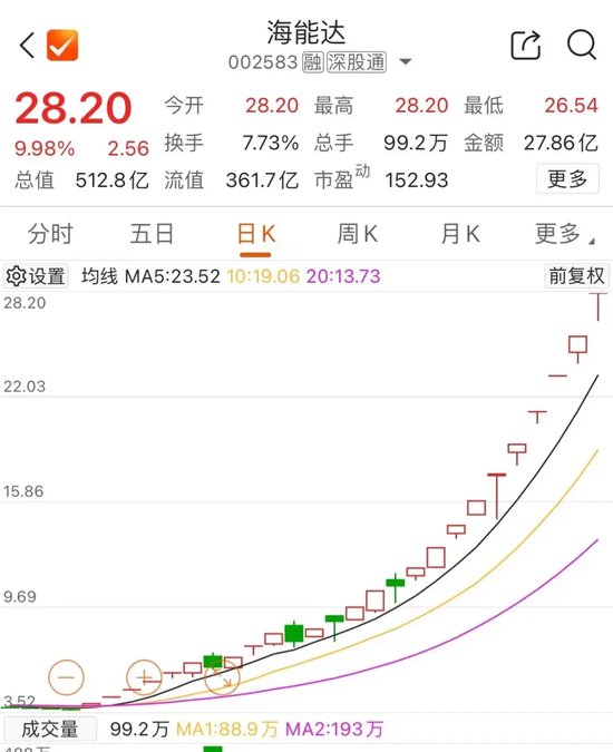 尾盤，多股異動