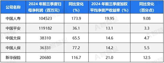 五大上市險(xiǎn)企盈利暴增!“規(guī)模+盈利”能否可持續(xù) 半喜半憂！