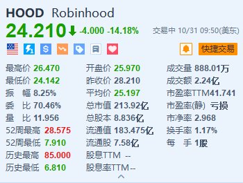 Robinhood跌超14% Q3凈營收及月活用戶數(shù)遜于預期