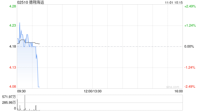 德翔海運(yùn)首掛上市 早盤平開