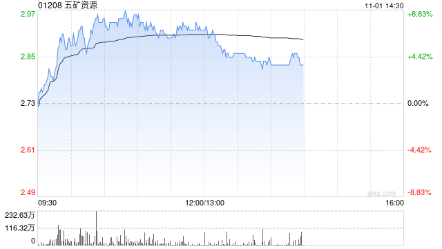 銅業(yè)股早盤集體上揚(yáng) 五礦資源漲逾7%中國(guó)有色礦業(yè)漲逾6%