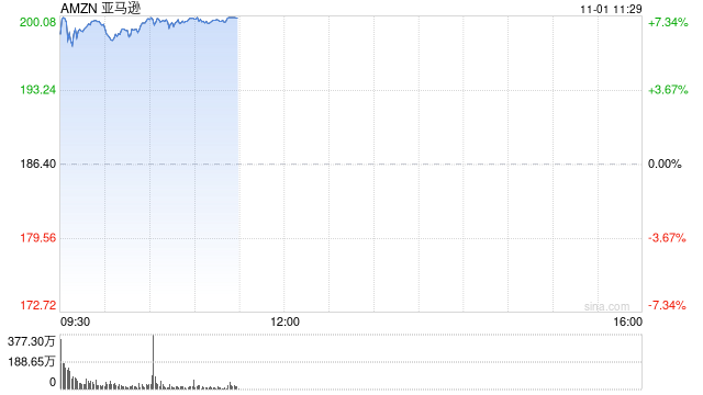 亞馬遜三季度廣告業(yè)務(wù)增長(zhǎng)19%