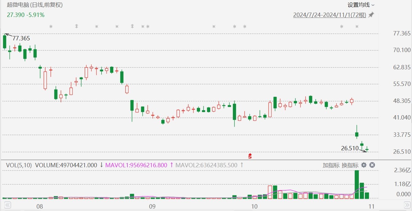 超微電腦跌近9%創(chuàng)年內(nèi)新低，停牌或退市可能性增加