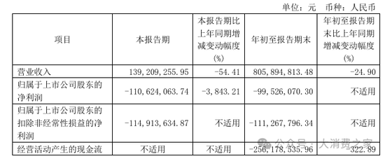 金種子酒第三季度虧損過億！何秀俠薪酬高漲至300萬卻縮減銷售成本