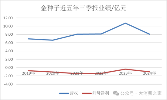 金種子酒第三季度虧損過億！何秀俠薪酬高漲至300萬卻縮減銷售成本