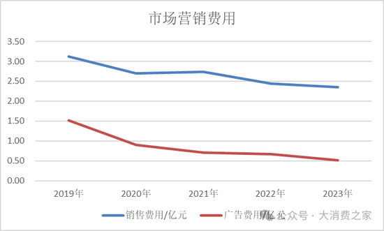 金種子酒第三季度虧損過億！何秀俠薪酬高漲至300萬卻縮減銷售成本