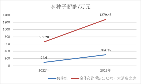 金種子酒第三季度虧損過億！何秀俠薪酬高漲至300萬卻縮減銷售成本