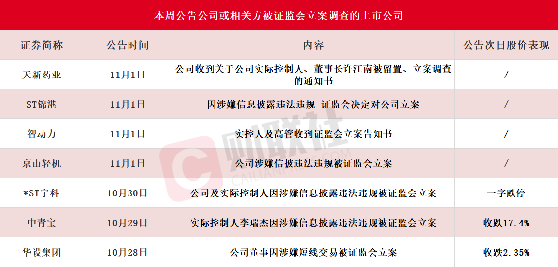 應(yīng)聲一字跌停！本周7家上市公司公告公司或相關(guān)方被證監(jiān)會立案，熱門光伏概念股京山輕機(jī)在列