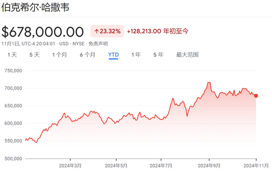 伯克希爾Q3營業(yè)利潤同比降6.2%不及預(yù)期，繼續(xù)減持蘋果，現(xiàn)金儲(chǔ)備創(chuàng)新高