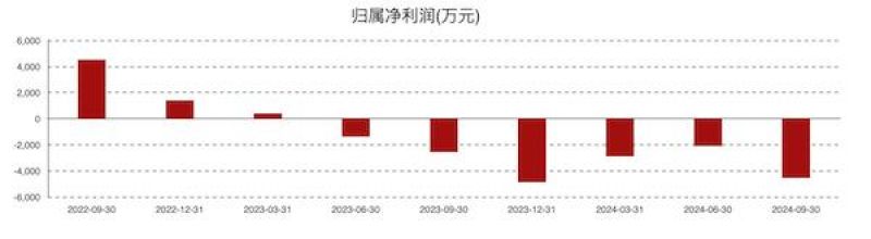 康為世紀虧損進一步擴大：新品銷售不及預期，發(fā)力基因測序前路幾何？