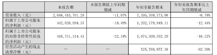 財報透視｜老板電器業(yè)績失速：銷售費用逼近20億元，子公司虧損擴大