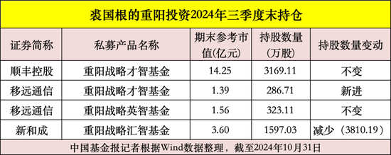 私募大佬，最新動向曝光！