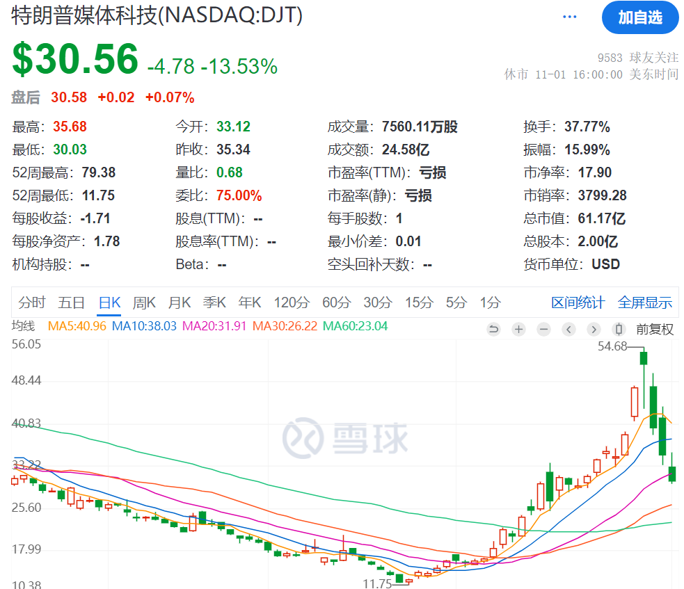 3日累計(jì)跌超40%，“特朗普交易”風(fēng)向標(biāo)崩了，發(fā)生了什么？