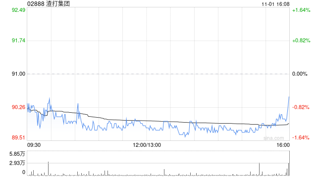 渣打集團(tuán)10月31日斥資1382.97萬英鎊回購151.61萬股