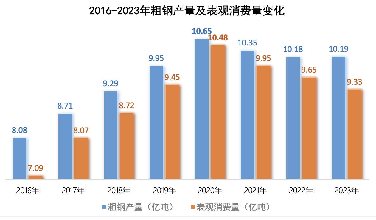 上市鋼企三季度虧損額接近去年全年，推進(jìn)產(chǎn)能治理和聯(lián)合重組再提上日程