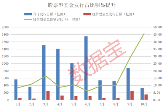 資金跑步進場！10月出現(xiàn)6只“日光基”