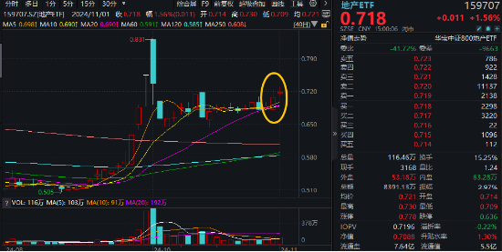 “銀十”發(fā)威，800地產(chǎn)單周上漲超5%，地產(chǎn)ETF(159707)斬獲三連陽！機(jī)構(gòu)：重視Q4地產(chǎn)板塊的投資機(jī)會(huì)