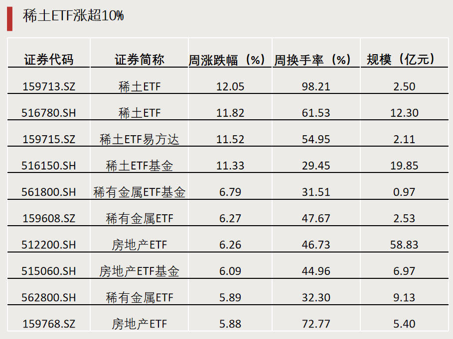 第二批，下周密集發(fā)行！