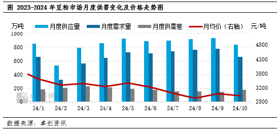 卓創(chuàng)資訊：11月豆粕市場(chǎng)驅(qū)動(dòng)因素梳理