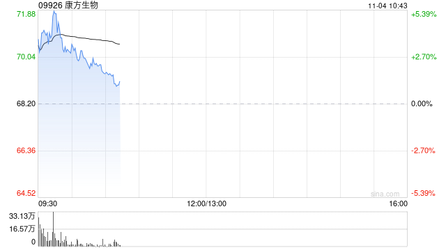 康方生物早盤漲超3% 小摩將目標(biāo)價由68港元上調(diào)至74港元