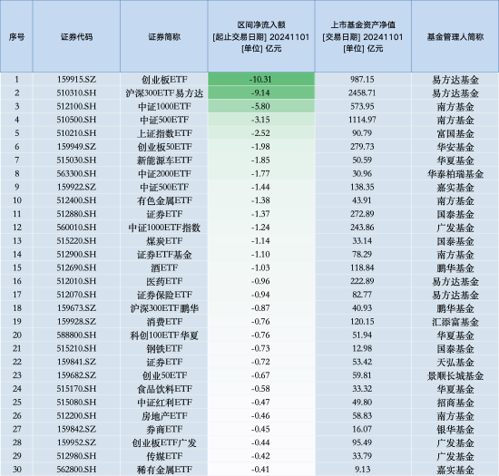 最不受歡迎ETF：11月1日易方達(dá)創(chuàng)業(yè)板ETF遭凈贖回10.31億元，滬深300ETF易方達(dá)遭凈贖回9.14億元（名單）