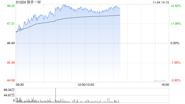 快手-W早盤漲超3% 雙11首周生鮮食品及美妝跨境動(dòng)銷同比大增