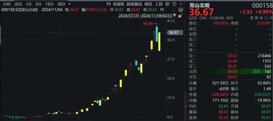 罕見！資金瘋狂打板，多股“地天板”！